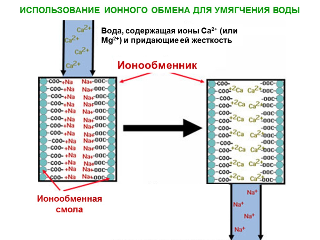 ИСПОЛЬЗОВАНИЕ ИОННОГО ОБМЕНА ДЛЯ УМЯГЧЕНИЯ ВОДЫ